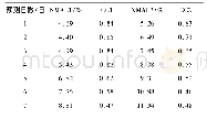 《表3 LSTM中不同日数的预测结果》