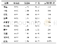 表1 母材化学成分：基于LSTM的中文文本多分类应用研究