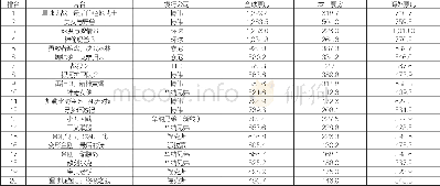 《表5 2017年美国全球市场电影票房前20名》