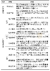 《表1 山东省科技创新与可持续发展系统综合评价指标[2]Tab.1 Indicators for technological innovation and sustainable developmen