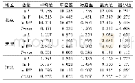 《表1 京津冀各变量指标统计描述Tab.1 The statistic descriptive of variables in Beijing-Tianjin-Hebei》