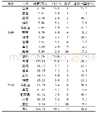 表1 2000, 2010年安徽省总流动人口分布特征Tab.1 Distribution characteristics of the total floating population in Anhui Province in 2000