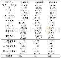 《表2 分地区回归结果Tab.2 Regression results of regions》