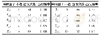 表3 2010—2015年宁蒙干旱区城市综合承载力主要障碍因素出现频率Tab.3 Frequency of main obstacles and barriers degree of urban comprehensive carrying