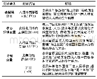 表1 变量名称及解释Tab.1 Variable name and interpretation