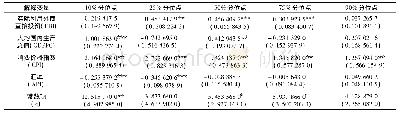 《表4“海上丝路”沿线国家的分位数回归参数估计Tab.4 Parameter estimation of quantile regression in countries along“Maritime