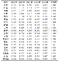 《表1 中西部地区各省份环境治理效率Tab.1 Environmental governance efficiency of the provinces in the Midwest》