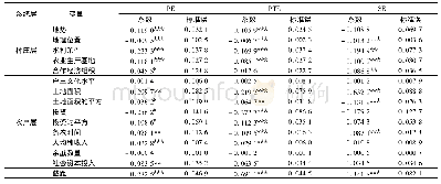 《表3 随机截距模型估计结果Tab.3 Regression results for random intercept model》