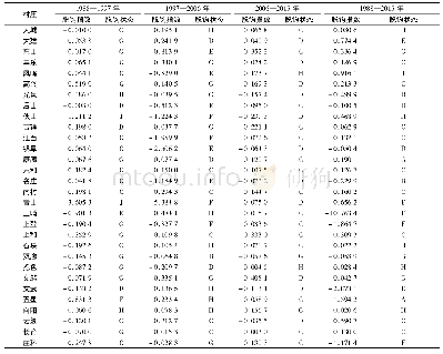 表1 1988—2015年洱海东岸地区各村Tapio脱钩指数与状态Tab.1 Tapio decoupling index and state of villages in east coast of Erhai Lake during 1