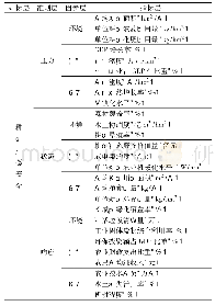 《表1 吉林省耕地生态安全评价指标体系》