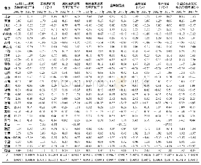 《表4 2002年和2017年中国资本密集型制造业集聚态势》