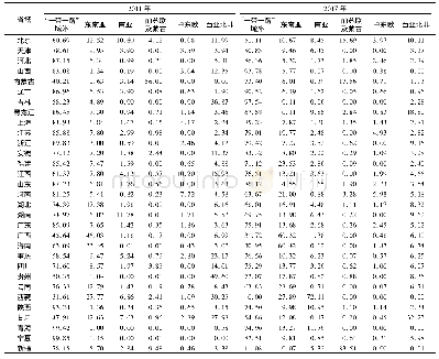 表1 2011—2017年中国省域钢铁下游环节(钢铁制品)的出口份额空间分布