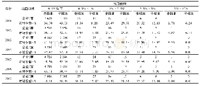 表3 2011—2017年钢铁产业链上游环节(非合金钢板材)出口规模经济估计结果