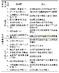 表1 珠三角城市群经济脆弱性评价指标体系