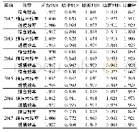 《表2 2012—2017年甘肃省四大地区效率值》