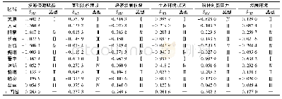 《表3 山西省旅游产业与发展环境之间的空间错位状况》