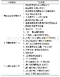 表1 北京城市核心区四合院民宿吸引力评价指标