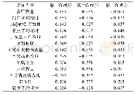 表2 主成分载荷矩阵：基于多源数据的北京市六环路内酒店综合评级和空间布局研究