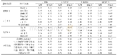 《表2 乡村环境感知与依恋特征》