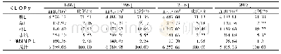 表1 1986—2017年松花江流域哈尔滨段生态用地面积及结构