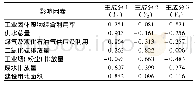 表2 环境承载能力因子主成分分析