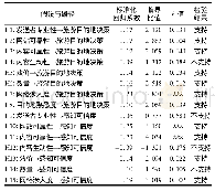 表3 中介效应检验路径系数结果