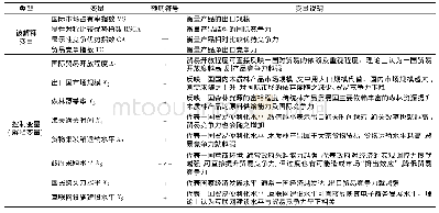 《表1 变量选取及解释：“一带一路”背景下中国木质林产品国际竞争力比较研究》