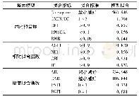 《表4 模型拟合指标结果：南京老旧社区居民洪涝韧性及影响因素——以鼓楼区为例》