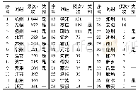 表2 大运河游记旅游目的地频次分析