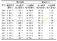 表1 淮河生态经济带旅游经济基尼系数及贡献率