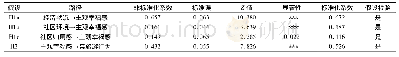 表5 路径关系检验结果：社区嵌入式目的地居民主观幸福感探测与亲旅游行为研究——正、负影响感知的调节效应