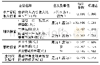 《表2 农户采用秸秆还田行为的决定因素模型估计》