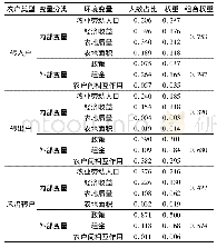 表3 各类型农户环境变量权重