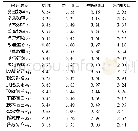 表5 农地整治绩效评价结果(指标层)