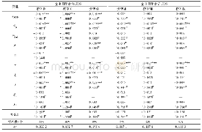 《表3 区分企业TFP的回归结果》