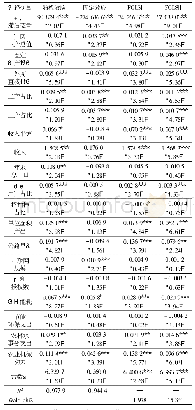 《表3 江苏省生态效率影响因素回归估计结果》