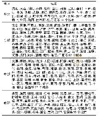 表1 研究对象：高速公路、市场潜力与人力资本空间分布研究