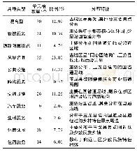 表1 丽江市城市功能区单元格分布