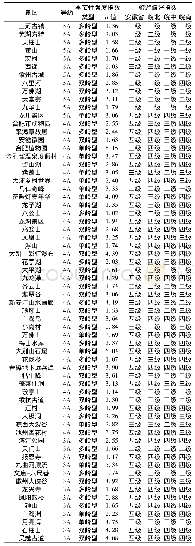 《表1 各典型景区季节性强度指数和旅游偏好指数》