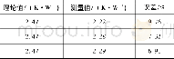 《表1 被测件第3段测量结果与理论结果对比Tab.1 Comparison between measurement and theoretical of the section 3》