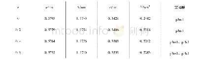 《表2 (Ba1-xSrx) 5Nb4O15-B2O3 (x=0, 0.2, 0.4, 0.8) 复合陶瓷晶格参数和体积Tab.2 Lattice constants and volumes of (