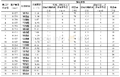 表2 点压焊接工艺与传统工装焊接工艺的效果比较Tab.2 Effect comparison betw een traditional w elding technology and point pressure w elding tech