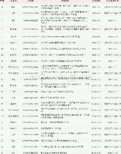 表3 2018年3月发布的SPS通报