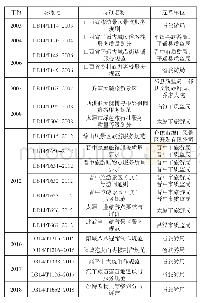 《表1 山西省旅游地方标准统计表》