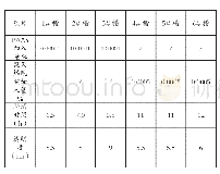 表3 浊液中加入PAAS与聚丙烯酰胺透明度对照表