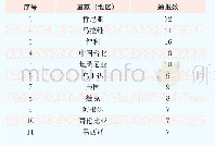 《表1 2019年2月TBT通报数量前十一的成员国（地区）》