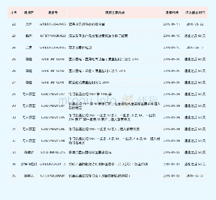 表3 2019年4月发布的通报处于评议期情况