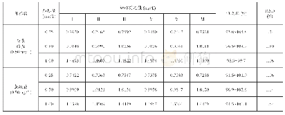 《表2 加标回收率及精密度(n=7)》
