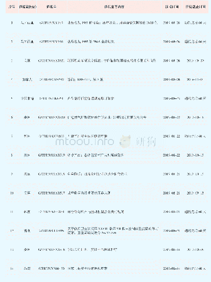 《表3 2019年8月发布的通报处于评议期情况》