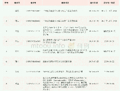 《表2 2019年9月发布的SPS通报》